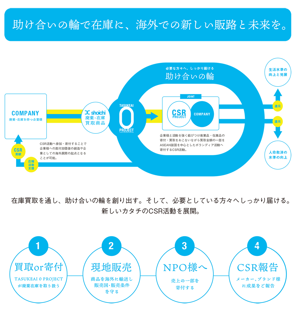 CSR活動概要図