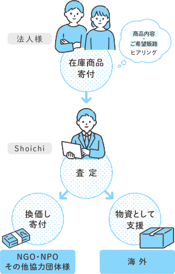 海外への寄付方法