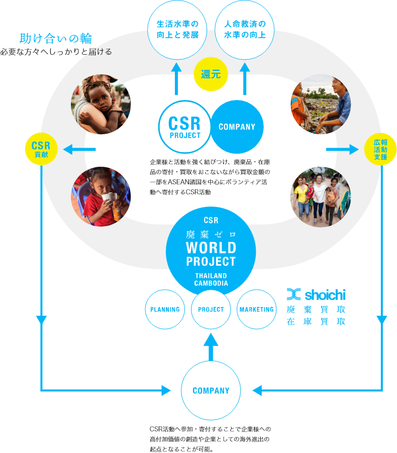 CSR活動モデル図